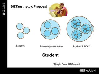 BIETans.net: A ProposalBIET 2011StudentStudent SPOC* Forum representativeStudent*Single Point Of ContactBIET ALUMNI