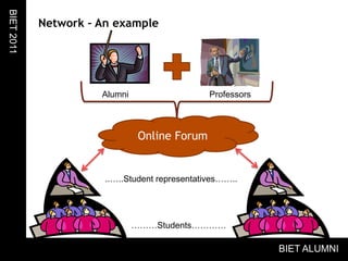 Network – An exampleBIET 2011AlumniProfessorsOnline Forum..…..Student representatives……..………Students…………BIET ALUMNI