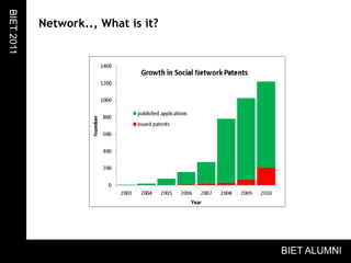 Network.., What is it?BIET 2011BIET ALUMNI