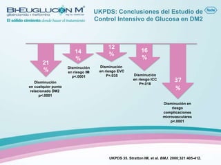 UKPDS: Conclusiones del Estudio de
                                    Control Intensivo de Glucosa en DM2



                                         12
                        14                                  16
                                         %
                        %                                   %
       21
                     Disminución     Disminución
       %             en riesgo IM    en riesgo EVC
                       p<.0001           P=.035        Disminución
    Disminución
                                                       en riesgo ICC
                                                          P=.016
                                                                              37
en cualquier punto
 relacionado DM2
                                                                              %
      p<.0001

                                                                        Disminución en
                                                                             riesgo
                                                                        complicaciones
                                                                        microvasculares
                                                                            p<.0001




                                          UKPDS 35. Stratton IM, et al. BMJ. 2000;321:405-412.
 