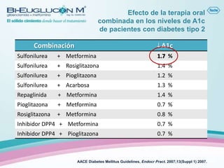 Efecto de la terapia oral
                                  combinada en los niveles de A1c
                                  de pacientes con diabetes tipo 2

      Combinación                                                    A1c
Sulfonilurea    + Metformina                                      1.7 %
Sulfonilurea    + Rosiglitazona                                   1.4 %
Sulfonilurea    + Pioglitazona                                    1.2 %
Sulfonilurea    + Acarbosa                                        1.3 %
Repaglinida     + Metformina                                      1.4 %
Pioglitazona    + Metformina                                      0.7 %
Rosiglitazona   + Metformina                                      0.8 %
Inhibidor DPP4 + Metformina                                       0.7 %
Inhibidor DPP4 + Pioglitazona                                     0.7 %



                       AACE Diabetes Mellitus Guidelines, Endocr Pract. 2007;13(Suppl 1) 2007.
 
