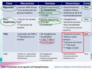 Clase            Mecanismo                      Ventajas                      Desventajas                     Costo
  Biguanidas      • Activan AMP-kinasa        • Amplia experiencia            • Gastrointestinal                     Bajo
                  • La producción de          • No hipoglicemia               • Acidosis láctica
                  glucosa hepática            • Peso neutral                  • Deficiencia de B-12
                                              • ? CVD                         • Contraindicaciones
  SUs /        • Cierran los canales          • Amplia experiencia            • Hipoglicemia          Bajo
  Meglitinidas KATP                           • Riesgo                        • Ganancia de peso
               • Secreción de                 microvascular                   • Poca durabilidad
               insulina                                                       • ? Precondicionamiento
                                                                              isquémico

  TZDs            • Activador de PPAR-        • No hipoglicemia               • Ganancia de peso                     Alto
                  • Resistencia a la          • Durabilidad                   • Edema / paro
                  insulina                    • TGs, HDL-C                    cardiaco
                                              • ? CVD (pio)                   • Fracturas de hueso
                                                                              • ? MI (rosi)
                                                                              • ? Vejiga ca (pio)

   -GIs           • Inhiben la glucosidasa    • No hipoglicemia               • Gastrointestinal                     Mod.
                  • Reducen la absorción de   • No sistémico                  • Frecuencia de dosis
                  carbohidratos               • Glucosa postprandial          • Modesto A1c
                                              • ? Eventos CVD


Tabla. Propiedades de los agentes anti-hiperglicémicpos         Diabetes Care, Diabetologia. 19 April 2012 [Epub ahead of print]
 