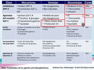 Clase                Mecanismo                           Ventajas                 Desventajas            Costo
 Inhibidores        • Inhiben DPP-4                    • No hipoglicemia             • Modesto A1c             Alto
 DPP-4              • Incrementan GLP-1,               • Bien tolerados              • ? Pancreatitis
                    GIP                                                              • Urticaria
 Agonistas    • Activan GLP-1 R                        • Pérdida de peso             • GI                      Alto
 del receptor • Insulina, glucagon                     • No hipoglicemia             • ? Pancreatitis
 GLP-1        • Vaciamiento gástrico                   • ? Masa celular beta         • Ca medular
              • Saciedad                               • ? Protección CV             • Inyectable
 Amilin             • Activan el receptor de amilina   • Pérdida de peso             • GI                      Alto
 miméticos          • Glucagon                         • PPG                         • A1c modesta
                    • Vaciamiento gástrico                                           • Inyectable
                    • Saciedad                                                       • Hipo w/ insulina
                                                                                     • Frecuencia de dosis


 Secuestradores     • Unión del ácido biliar           • No hipoglicemia             • GI                      Alto
 del ácido biliar   • Producción de glucosa            • No sistémico                • A1c modesto
                    hepática                           • Glucosa postprandial        • Frecuencia de dosis
                                                       • Eventos CVD

 Agonistas de       • Activa el receptor DA            • No hipoglicemia             • A1c Modesto             Alto
 dopamina-2         • Modula el control                • ? Eventos CVD               • Mareo/síncopoe
                    hipotalámico del metabolismo                                     • Náusea
                    • Resistencia a la insulina                                      • Fatiga



Tabla. Propiedades de los agentes anti-hiperglicémicos              Diabetes Care, Diabetologia. 19 April 2012 [Epub ahead
 