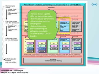 - Terapia menos vigente
                                      - Efectos gastrointestinales
                                      - Pueden causar pancreatitis
                                      - Hiperplasia y tumores
                                      cancerígenos
                                      - Requerimiento de
                                      entrenamiento para
                                      aplicación inyectable
                                      - Cáncer la célula C de la
                                      tiroides




Diabetes Care, Diabetologia.
19 April 2012 [Epub ahead of print]
 