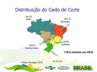 Distribuição do Gado de Corte 29,8 % Centro-Oeste 20,9 %  Norte 16,0 % Nordeste 19,0% Sudeste 14,3% Sul 176,6 milhões em 2010 Fonte: Anualpec 2010 