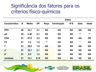Significância dos fatores para os críterios físico-químicos NS NS NS NS NS 0,76 74,1 61 Umidade NS NS NS NS NS 1,2 9,5 61 b* NS NS NS NS NS 2,1 23,1 61 a* NS NS NS NS NS 1,9 38,0 61 l* NS * NS NS ** 1,8 5,3 61 FC NS NS NS NS NS 3,5 67,0 61 CRA ** ** NS NS NS 0,1 5,48 59 pH NS NS NS NS NS 3,1 33,1 60 PPC Idade Data R*S Terminação Raça DP Média N Característica Efeito 