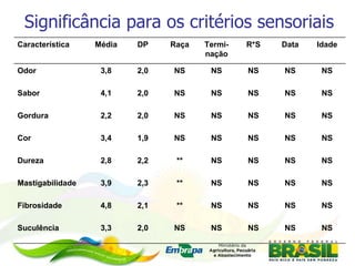 Significância para os critérios sensoriais NS NS NS NS NS 2,0 3,3 61 Suculência NS NS NS NS ** 2,1 4,8 61 Fibrosidade NS NS NS NS ** 2,3 3,9 61 Mastigabilidade NS NS NS NS ** 2,2 2,8 61 Dureza NS NS NS NS NS 1,9 3,4 61 Cor NS NS NS NS NS 2,0 2,2 61 Gordura  NS NS NS NS NS 2,0 4,1 61 Sabor NS NS NS NS NS 2,0 3,8 61 Odor  Idade Data R*S Termi-nação Raça DP Média N Característica 