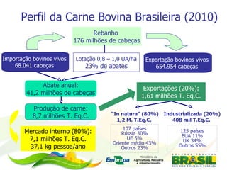 Perfil da Carne Bovina Brasileira (2010) Rebanho  176 milhões de cabeças Lotação 0,8 – 1,0 UA/ha 23% de abates Importação bovinos vivos  68.041 cabeças  Exportação bovinos vivos  654.954 cabeças  Abate anual: 41,2 milhões de cabeças Produção de carne: 8,7 milhões T. Eq.C. Exportações (20%): 1,61 milhões T. Eq.C. Mercado interno (80%): 7,1 milhões T. Eq.C. 37,1 kg pessoa/ano “ In natura” (80%) 1,2 M. T.Eq.C.  Industrializada (20%) 408 mil T.Eq.C.  107 países Rússia 30% UE 5% Oriente médio 43% Outros 23% 125 países EUA 11% UK 34% Outros 55% 