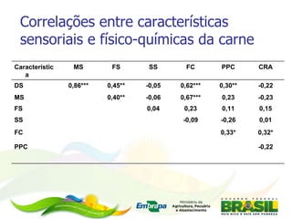 Correlações entre características sensoriais e físico-químicas da carne  -0,22 PPC 0,32* 0,33* FC 0,01 -0,26 -0,09 SS 0,15 0,11 0,23 0,04 FS -0,23 0,23 0,67*** -0,06 0,40** MS -0,22 0,30** 0,62*** -0,05 0,45** 0,86*** DS CRA PPC FC SS FS MS Característica 