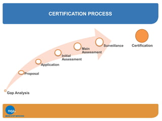 CERTIFICATION PROCESS
Proposal
Application
Initial
Assessment
Main
Assessment
Surveillance
Gap Analysis
Certification
 