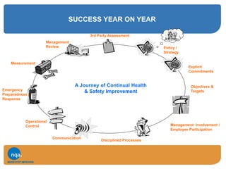 SUCCESS YEAR ON YEAR
A Journey of Continual Health
& Safety Improvement
Communication
Disciplined Processes
Operational
Control
Measurement
Objectives &
Targets
Policy /
Strategy
Management
Review
Emergency
Preparedness /
Response
Explicit
Commitments
Management Involvement /
Employee Participation
3rd Party Assessment
 