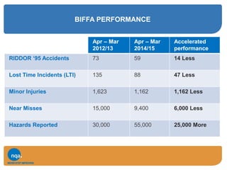 BIFFA PERFORMANCE
Apr – Mar
2012/13
Apr – Mar
2014/15
Accelerated
performance
RIDDOR ‘95 Accidents 73 59 14 Less
Lost Time Incidents (LTI) 135 88 47 Less
Minor Injuries 1,623 1,162 1,162 Less
Near Misses 15,000 9,400 6,000 Less
Hazards Reported 30,000 55,000 25,000 More
 