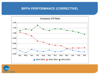 BIFFA PERFORMANCE (CORRECTIVE)
 
