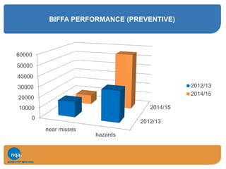 BIFFA PERFORMANCE (PREVENTIVE)
2012/13
2014/15
0
10000
20000
30000
40000
50000
60000
near misses
hazards
2012/13
2014/15
 