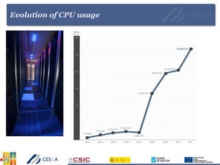Evolution of CPU usage
 