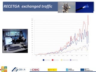 RECETGA exchanged traffic
 