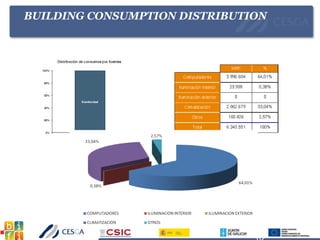 BUILDING CONSUMPTION DISTRIBUTION
 