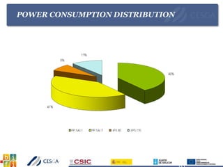 POWER CONSUMPTION DISTRIBUTION
 