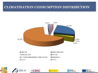 CLIMATISATION CONSUMPTION DISTRIBUTION
 