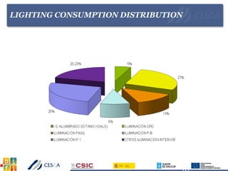 LIGHTING CONSUMPTION DISTRIBUTION
 