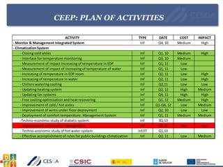CEEP: PLAN OF ACTIVITIES
ACTIVITY TYPE DATE COST IMPACT
- Monitor & Management integrated System Inf Q4, 10 Medium High
- Closing cold aisles Inf Q1, 10 Medium High
- Interface for temperature monitoring Inf Q3, 10 Medium
- Measurement of impact increasing of temperature in EDP Inf Q1, 11 Low
- Measurement of impact of increasing of temperature of water Inf Q1, 11 Low
- Increasing of temperature in EDP room Inf Q2, 11 Low High
- Increasing of temperature in water Inf Q2, 11 Low High
- Chillers watering cooling Inf Q2,11 Low Low
- Updating heating system Inf Q2, 12 High Medium
- Updating fan systems Inf Q4, 11 High High
- Free cooling optimisation and heat recovering Inf Q1, 12 Medium High
- Improvement of cold / hot aisles Inf Q1-Q4, 12 Low Medium
- Improvement of wires under floor deployment Inf Q2, 10 Low Low
- Deployment of comfort temperature. Management System Inf Q1, 11 Medium Medium
-Techno-económic study of diabatic system Inf 3Q,13
- Improvement of Humidity Management Inf Q3,12 Low Low
- Techno-economic study of hot water system Inf/IT Q1,13
- Effective acomplishment of rules for public buildings climatization Inf Q2, 11 Low Medium
- Climatization System
 