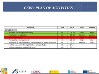 CEEP: PLAN OF ACTIVITIES
ACTIVITY TYPE DATE COST IMPACT
- Interface for energy monitoring Inf. Q4, 10 Low High
- Installation of capacitors Inf. Q2, 10 Medium Medium
- SAI's substitution Inf. Q4, 12 High Medium
- Photovoltaic deployement Inf. Q1, 14 High Low
- Reduction of standby energy comsumption in power generator Inf. Q1,14 Medium Low
- Techno-economic three generation energy study Inf. Q4,14
- Techno-economic study of DC vs AC Inf. Q3,15
- POWER SUPPLY
 