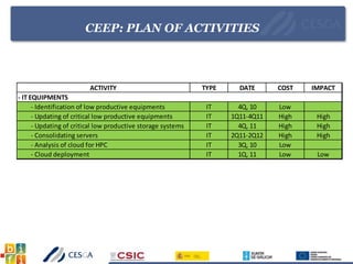 CEEP: PLAN OF ACTIVITIES
ACTIVITY TYPE DATE COST IMPACT
- Identification of low productive equipments IT 4Q, 10 Low
- Updating of critical low productive equipments IT 1Q11-4Q11 High High
- Updating of critical low productive storage systems IT 4Q, 11 High High
- Consolidating servers IT 2Q11-2Q12 High High
- Analysis of cloud for HPC IT 3Q, 10 Low
- Cloud deployment IT 1Q, 11 Low Low
- IT EQUIPMENTS
 