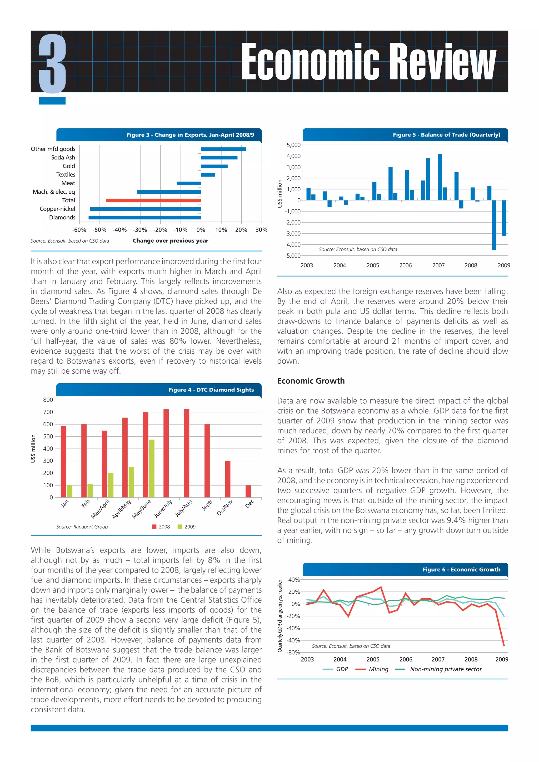 3                                                                                             Economic Review
                                                      Figure 3 - Change in Exports, Jan-April 2008/9                                                                                                              Figure 5 - Balance of Trade (Quarterly)
                                                                                                                                                                5,000
 Other mfd goods
        Soda Ash                                                                                                                                                4,000
            Gold                                                                                                                                                3,000
          Textiles
                                                                                                                                                                2,000




                                                                                                                        US$ million
            Meat
 Mach. & elec. eq                                                                                                                                               1,000
            Total                                                                                                                                                   0
    Copper-nickel                                                                                                                                               -1,000
       Diamonds
                                                                                                                                                                -2,000
                           -60% -50% -40% -30% -20% -10%                                  0%       10%     20%    30%
                                                                                                                                                                -3,000
 Source: Econsult, based on CSO data                    Change over previous year
                                                                                                                                                                -4,000
                                                                                                                                                                                Source: Econsult, based on CSO data
                                                                                                                                                                -5,000
 It is also clear that export performance improved during the first four                                                                                               2003           2004           2005             2006      2007        2008       2009
 month of the year, with exports much higher in March and April
 than in January and February. This largely reflects improvements
 in diamond sales. As Figure 4 shows, diamond sales through De                                                              Also as expected the foreign exchange reserves have been falling.
 Beers’ Diamond Trading Company (DTC) have picked up, and the                                                               By the end of April, the reserves were around 20% below their
 cycle of weakness that began in the last quarter of 2008 has clearly                                                       peak in both pula and US dollar terms. This decline reflects both
 turned. In the fifth sight of the year, held in June, diamond sales                                                        draw-downs to finance balance of payments deficits as well as
 were only around one-third lower than in 2008, although for the                                                            valuation changes. Despite the decline in the reserves, the level
 full half-year, the value of sales was 80% lower. Nevertheless,                                                            remains comfortable at around 21 months of import cover, and
 evidence suggests that the worst of the crisis may be over with                                                            with an improving trade position, the rate of decline should slow
 regard to Botswana’s exports, even if recovery to historical levels                                                        down.
 may still be some way off.
                                                                                                                            Economic Growth
                                                                             Figure 4 - DTC Diamond Sights
              800                                                                                                           Data are now available to measure the direct impact of the global
              700                                                                                                           crisis on the Botswana economy as a whole. GDP data for the first
              600                                                                                                           quarter of 2009 show that production in the mining sector was
                                                                                                                            much reduced, down by nearly 70% compared to the first quarter
              500
US$ million




                                                                                                                            of 2008. This was expected, given the closure of the diamond
              400                                                                                                           mines for most of the quarter.
              300

              200                                                                                                           As a result, total GDP was 20% lower than in the same period of
              100
                                                                                                                            2008, and the economy is in technical recession, having experienced
                                                                                                                            two successive quarters of negative GDP growth. However, the
               0
                                                                                                                            encouraging news is that outside of the mining sector, the impact
                       n




                                                                        ly


                                                                                   ug
                                b


                                         il


                                                  ay


                                                             ne




                                                                                               r


                                                                                                      ov


                                                                                                             ec
                                                                                           pt
                                       pr
                    Ja


                             Fe




                                                                       /Ju




                                                                                                            D




                                                                                                                            the global crisis on the Botswana economy has, so far, been limited.
                                                 M




                                                                                                    /N
                                                          /Ju




                                                                                 /A


                                                                                          Se
                                     /A


                                                il/




                                                                  ne




                                                                                                    ct
                                                                               ly
                                                        ay
                                    ar


                                              pr




                                                                                                   O
                                                                              Ju
                                                                  Ju
                                 M




                                                      M




                                                                                                                            Real output in the non-mining private sector was 9.4% higher than
                                             A




                    Source: Rapaport Group                         2008            2009
                                                                                                                            a year earlier, with no sign – so far – any growth downturn outside
                                                                                                                            of mining.
 While Botswana’s exports are lower, imports are also down,
 although not by as much – total imports fell by 8% in the first
 four months of the year compared to 2008, largely reflecting lower                                                                                                                                                          Figure 6 - Economic Growth

 fuel and diamond imports. In these circumstances – exports sharply                                                                                              40%
                                                                                                                        Quarterly GDP, change on year earlier




 down and imports only marginally lower – the balance of payments                                                                                                20%
 has inevitably deteriorated. Data from the Central Statistics Office                                                                                             0%
 on the balance of trade (exports less imports of goods) for the
                                                                                                                                                                -20%
 first quarter of 2009 show a second very large deficit (Figure 5),
 although the size of the deficit is slightly smaller than that of the                                                                                          -40%

 last quarter of 2008. However, balance of payments data from                                                                                                   -40%
                                                                                                                                                                            Source: Econsult, based on CSO data
 the Bank of Botswana suggest that the trade balance was larger                                                                                                 -80%
 in the first quarter of 2009. In fact there are large unexplained                                                                                                       2003         2004           2005             2006      2007       2008        2009
 discrepancies between the trade data produced by the CSO and                                                                                                                          GDP            Mining             Non-mining private sector
 the BoB, which is particularly unhelpful at a time of crisis in the
 international economy; given the need for an accurate picture of
 trade developments, more effort needs to be devoted to producing
 consistent data.
 