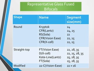 Shape Name Segment
size(mm)
Round Kryptok
CFR(Lantz)
RS(Sola)
CFR(Vision Ease)
CFR(X-cell)
24
24, 25
22
22, 25
22, 25
Straight-top FT(Vision Ease)
D(X-cell)
Kote-Line(Lantz)
FT(Sola)
22, 28, 35
22, 25, 28, 35
25, 28, 35
25, 28, 35
Modified 22-C(Vision-Ease) 22 × 16
RepresentativeGlass Fused
Bifocals
 