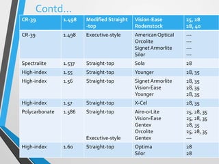 CR-39 1.498 Modified Straight
-top
Vision-Ease
Rodenstock
25, 28
28, 40
CR-39 1.498 Executive-style American Optical
Orcolite
SignetArmorlite
Silor
---
---
---
---
Spectralite 1.537 Straight-top Sola 28
High-index 1.55 Straight-top Younger 28, 35
High-index 1.56 Straight-top SignetArmorlite
Vision-Ease
Younger
28, 35
28, 35
28, 35
High-index 1.57 Straight-top X-Cel 28, 35
Polycarbonate 1.586 Straight-top
Executive-style
Aire-o-Lite
Vision-Ease
Gentex
Orcolite
Gentex
25, 28, 35
25, 28, 35
28, 35
25, 28, 35
---
High-index 1.60 Straight-top Optima
Silor
28
28
Contd…
 