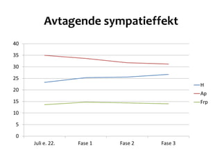 Avtagende sympatieffekt 