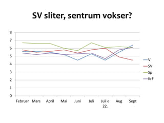 SV sliter, sentrum vokser? 