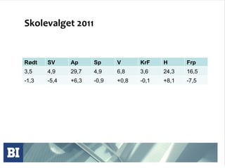 Skolevalget 2011 Rødt SV Ap Sp V KrF H Frp 3,5 4,9 29,7 4,9 6,8 3,6 24,3 16,5 -1,3 -5,4 +6,3 -0,9 +0,8 -0,1 +8,1 -7,5 