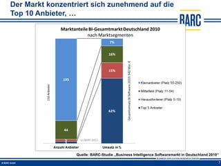Der Markt konzentriert sich zunehmend auf die
Top 10 Anbieter, …




                  Quelle: BARC-Studie „Business Intelligence Softwaremarkt in Deutschland 2010“

                                                                                              7
 