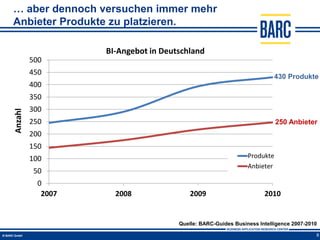 … aber dennoch versuchen immer mehr
Anbieter Produkte zu platzieren.

                   BI-Angebot in Deutschland
         500
         450
                                                                        430 Produkte
         400
         350
         300
Anzahl




         250                                                             250 Anbieter
         200
         150
         100                                                  Produkte
                                                              Anbieter
          50
           0
            2007     2008                2009                       2010


                                     Quelle: BARC-Guides Business Intelligence 2007-2010

                                                                                       8
 