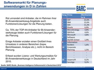 Softwaremarkt für Planungs-
   anwendungen in D in Zahlen

                                                                                Rang Firma            Marktanteil
                                                                                                      in %
     Rot umrandet sind Anbieter, die im Rahmen ihrer
                                                                                1     SAP                22,6%
     BI-Anwenderwerkzeug-Angebote auch                                          2     IBM                12,6%
     Funktionen/Lösungen für die Planung bieten.                                3     SAS                11,2%
                                                                                4     Oracle              6,9%
     Ca. 70% der TOP-44-Anbieter für BI-Anwender-                               5     MicroStrategy       4,8%
     werkzeuge bieten auch Funktionen/Lösungen für                              6     QlikTech            4,6%
     die Planung.                                                               7     Microsoft           3,8%
                                                                                8     Software
                                                                                      AG/IDS Scheer      1,9%
     Einige Anbieter erzielen einen Großteil ihres                              9     Information
     Umsatzes in anderen Bereichen (bspw.                                             Builders           1,6%
     Berichtswesen, Analyse etc.), nicht im Bereich                             10    Corporate
     Planung.                                                                         Planning           1,5%
                                                                                  .           .            .
                                                                                  .           .            .
     Erfasst wurden Lizenz- und Wartungsumsätze für
                                                                                  .           .            .
     BI-Anwenderwerkzeuge in Deutschland im Jahr                                44    Jaspersoft         0,2%
     2010.                                                                            Sonstige           9,2%
Quelle: BARC-Studie „Business Intelligence Softwaremarkt in Deutschland 2010“

                                                                                                                    9
 