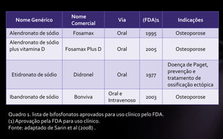 Nome
   Nome Genérico                               Via        (FDA)1           Indicações
                           Comercial
Alendronato de sódio        Fosamax            Oral        1995           Osteoporose
Alendronato de sódio
plus vitamina D         Fosamax Plus D         Oral        2005           Osteoporose

                                                                       Doença de Paget,
                                                                       prevenção e
 Etidronato de sódio        Didronel           Oral         1977
                                                                       tratamento de
                                                                       ossificação ectópica
                                           Oral e
Ibandronato de sódio        Bonviva                        2003           Osteoporose
                                           Intravenoso

Quadro 1. lista de bifosfonatos aprovados para uso clínico pelo FDA.
(1) Aprovação pela FDA para uso clínico.
Fonte: adaptado de Sarin et al (2008) .
 
