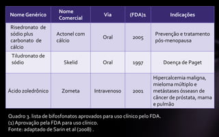 Nome
Nome Genérico                             Via         (FDA)1             Indicações
                      Comercial
 Risedronato de
 sódio plus          Actonel com                                 Prevenção e tratamento
                                          Oral         2005
 carbonato de        cálcio                                      pós-menopausa
 cálcio
 Tiludronato de
 sódio                  Skelid            Oral         1997            Doença de Paget

                                                                Hipercalcemia maligna,
                                                                mieloma múltiplo e
Ácido zoledrônico      Zometa         Intravenoso      2001     metástases ósseasn de
                                                                câncer de próstata, mama
                                                                e pulmão

Quadro 3. lista de bifosfonatos aprovados para uso clínico pelo FDA.
(1) Aprovação pela FDA para uso clínico.
Fonte: adaptado de Sarin et al (2008) .
 