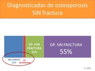 Diagnosticadas de osteoporosis
         SIN fractura




                            n=300
 