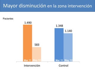 Mayor disminución en la zona intervención

Pacientes
            1.490
                            1.348
                                    1.140



                    583



            Mar 11 May 12   Mar 11 May 12

            Intervención      Control
 