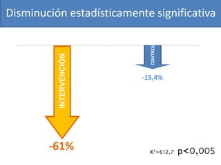 Disminución estadísticamente significativa




                             CONTROL
          INTERVENCIÓN

                           -15,4%




         Mar 11 May 12       May 12 11
                                 Mar
        -61%                 X2=612,7   p<0,005
 