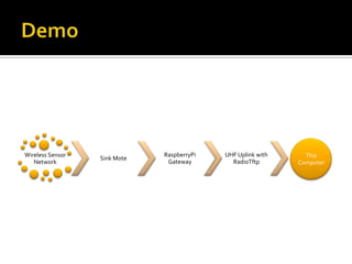Wireless Sensor
Network
Sink Mote
RaspberryPi
Gateway
UHF Uplink with
RadioTftp
This
Computer
 