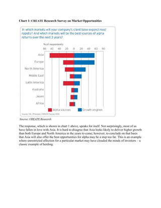 Chart 1: CREATE Research Survey on Market Opportunities




The response, which is shown in chart 1 above, speaks for itself. Not surprisingly, most of us
have fallen in love with Asia. It is hard to disagree that Asia looks likely to deliver higher growth
than both Europe and North America in the years to come; however, to conclude on that basis
that Asia will also offer the best opportunities for alpha may be a step too far. This is an example
where unrestricted affection for a particular market may have clouded the minds of investors – a
classic example of herding.
 