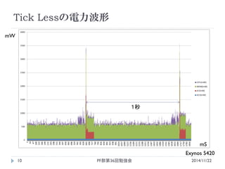 Tick Lessの電力波形 
１秒 
mW 
mS 
Exynos 5420 
2014/11/22 
PF部第36回勉強会 
10  