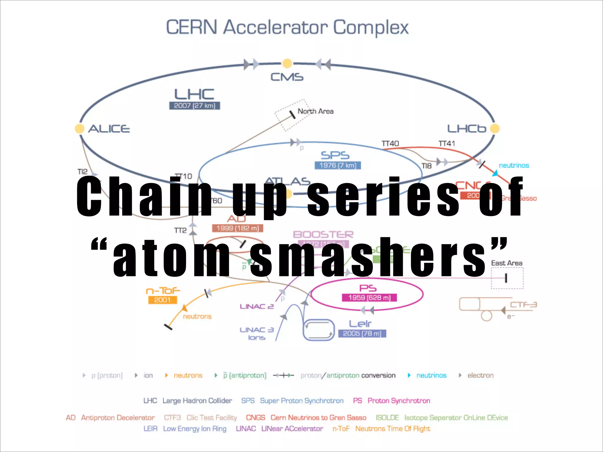 Chain u p se rie s o f
“ato m smashe rs”

 