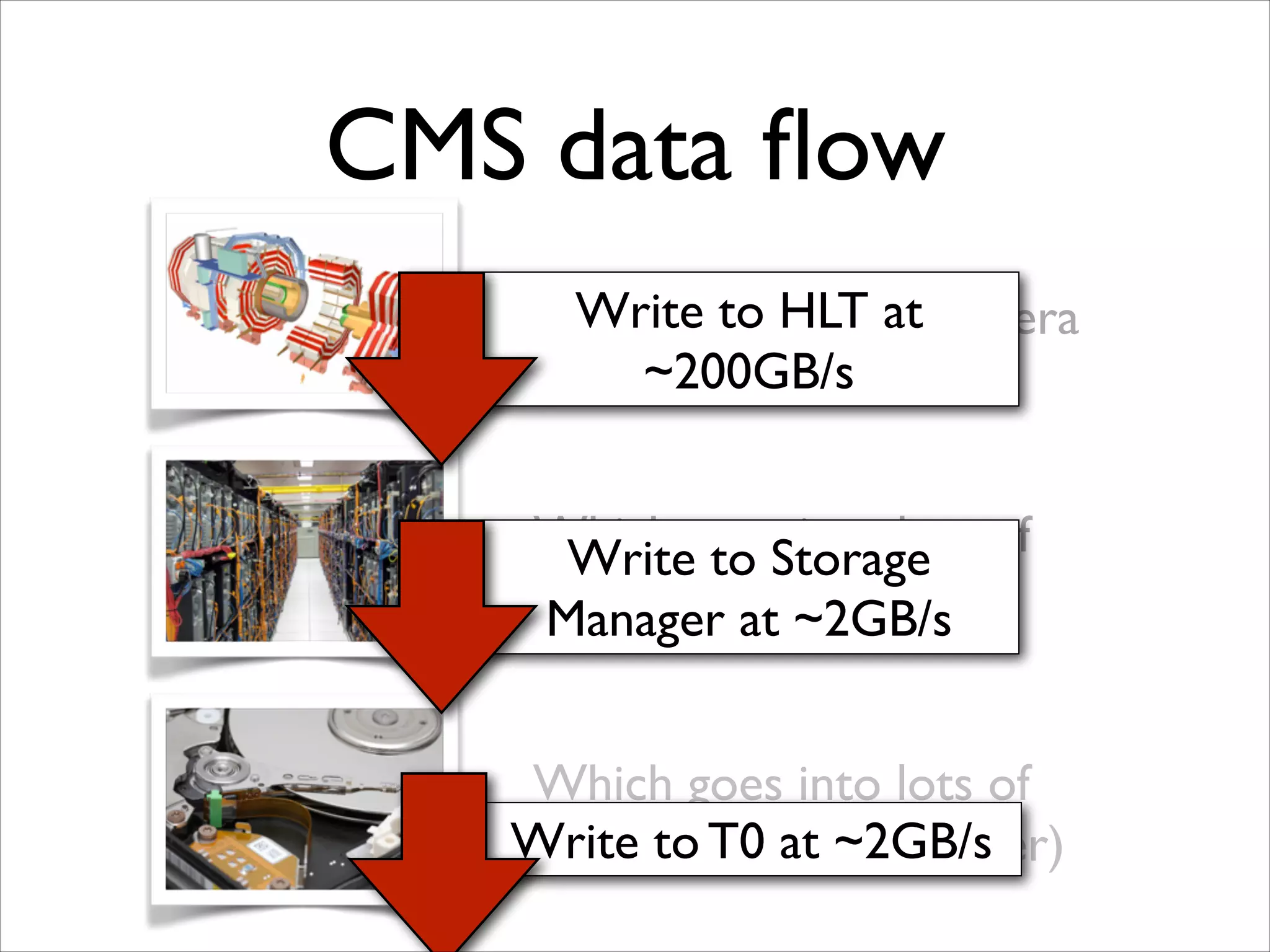 CMS data ﬂow
Write to digital
We have a big HLT at camera
~200GB/s
Which goes into lots of
Write to Storage
computers ~2GB/s
(the HLT)
Manager at
Which goes into lots of
Write to T0 at ~2GB/s
disk (the Storage Manager)

 