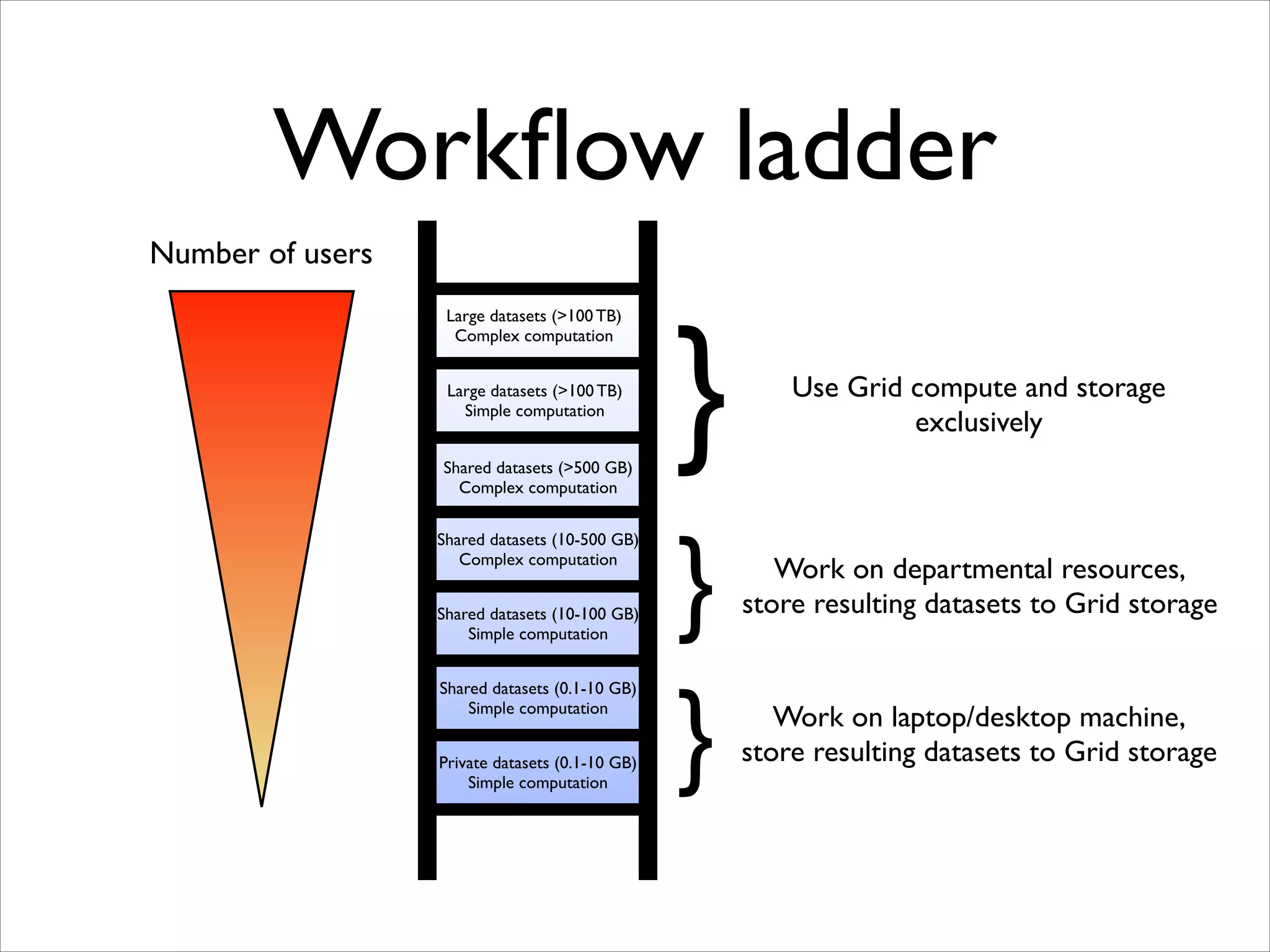 Workﬂow ladder
Number of users
Large datasets (>100 TB)	

Complex computation
Large datasets (>100 TB)	

Simple computation
Shared datasets (>500 GB)	

Complex computation
Shared datasets (10-500 GB)	

Complex computation
Shared datasets (10-100 GB)	

Simple computation
Shared datasets (0.1-10 GB)	

Simple computation
Private datasets (0.1-10 GB)	

Simple computation

}
}
}

Use Grid compute and storage 	

exclusively

Work on departmental resources,	

store resulting datasets to Grid storage

Work on laptop/desktop machine,	

store resulting datasets to Grid storage

 