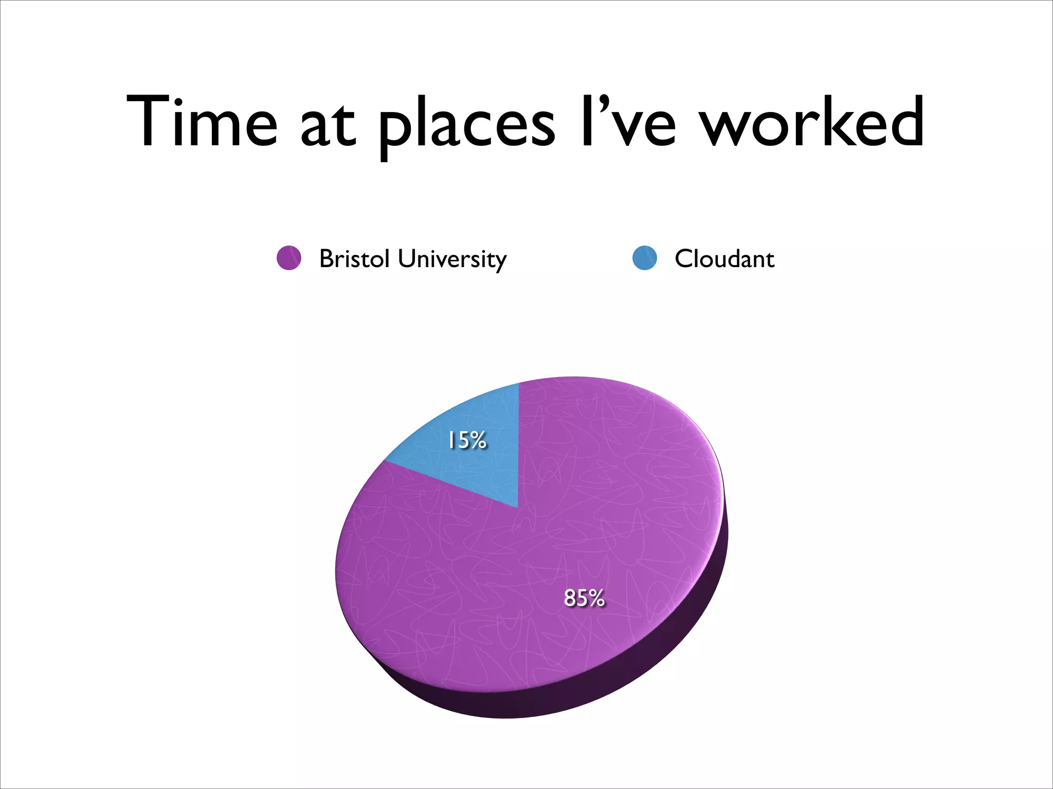 Time at places I’ve worked
Bristol University

Cloudant

 