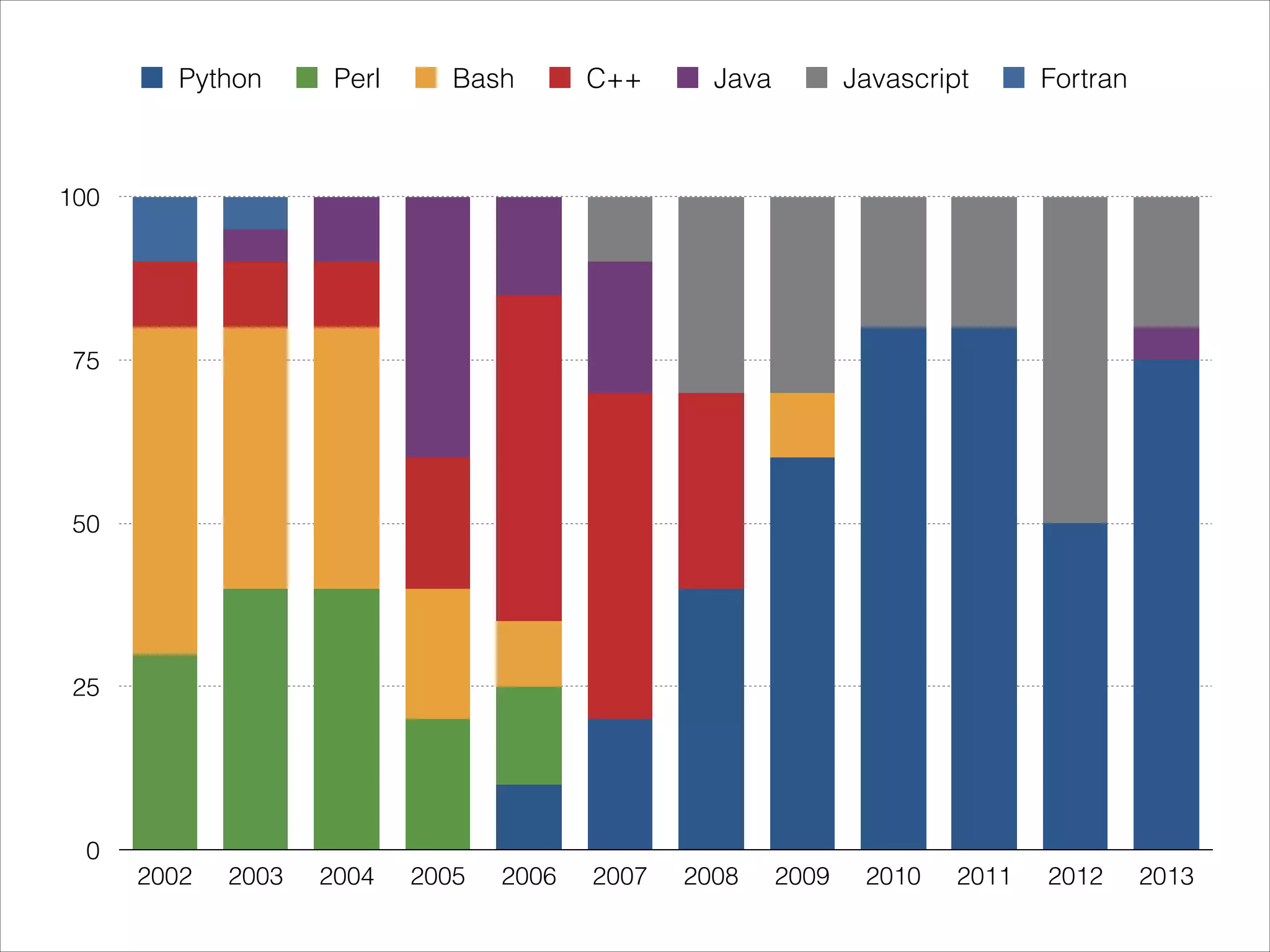 Python

Perl

Bash

C++

Java

Javascript

Fortran

100

75

50

25

0
2002

2003

2004

2005

2006

2007

2008

2009

2010

2011

2012

2013

 