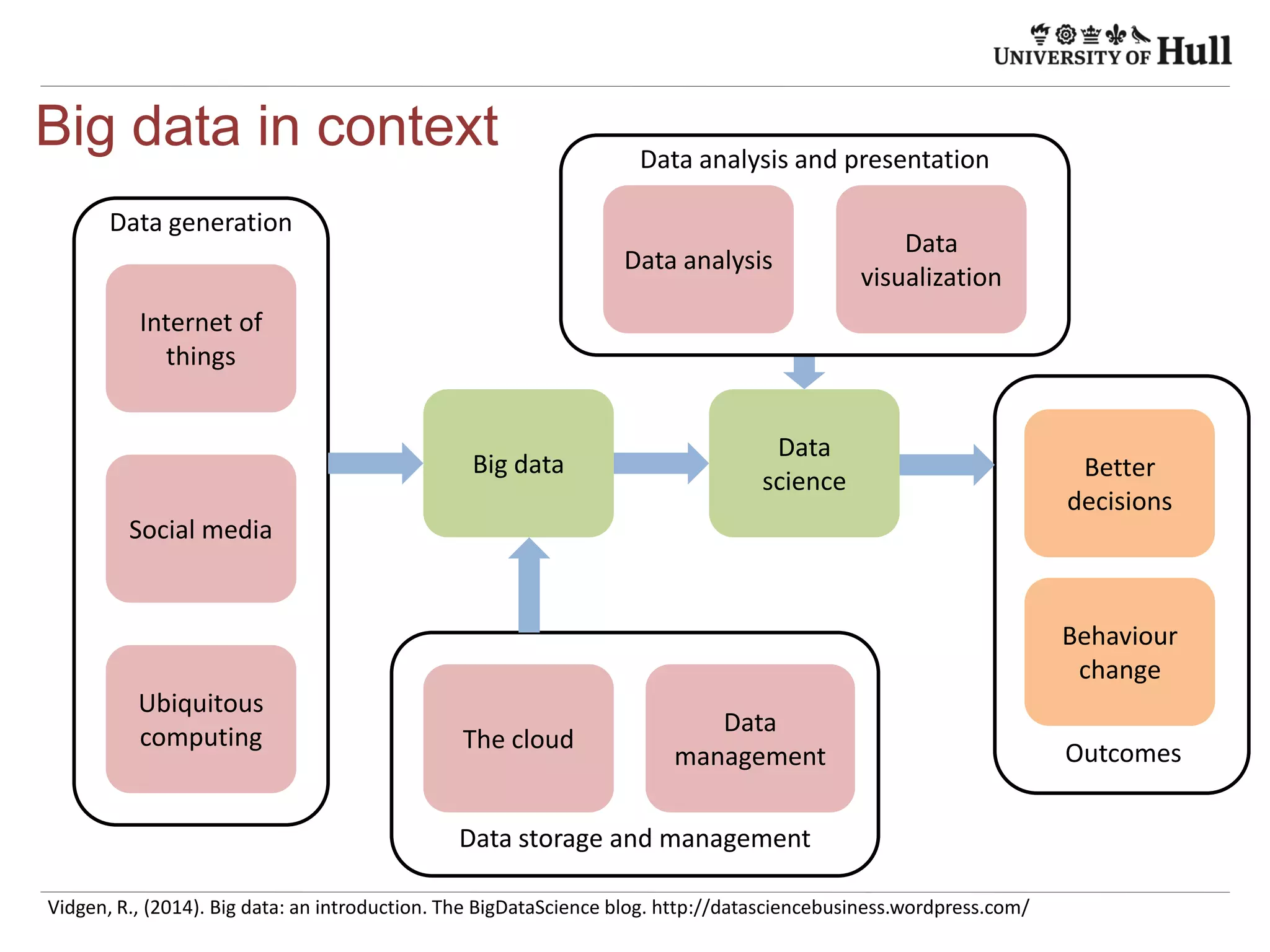 Internet	
  of	
  
things	
  
Ubiquitous	
  
compu4ng	
  
Big	
  data	
  
Data	
  
management	
  
Data	
  
science	
  
Be9er	
  
decisions	
  
Big data in context
Social	
  media	
  
Data	
  genera4on	
  
Data	
  storage	
  and	
  management	
  
The	
  cloud	
  
Data	
  analysis	
  
Data	
  
visualiza4on	
  
Data	
  analysis	
  and	
  presenta4on	
  
Vidgen,	
  R.,	
  (2014).	
  Big	
  data:	
  an	
  introduc4on.	
  The	
  BigDataScience	
  blog.	
  h9p://datasciencebusiness.wordpress.com/	
  
 